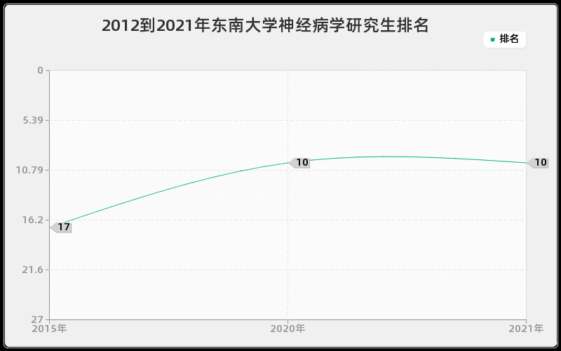 2012到2021年东南大学神经病学研究生排名