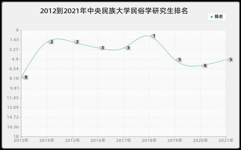 2012到2021年中央民族大学民俗学研究生排名