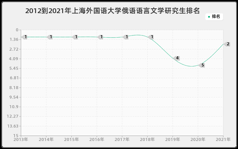 2012到2021年上海外国语大学俄语语言文学研究生排名