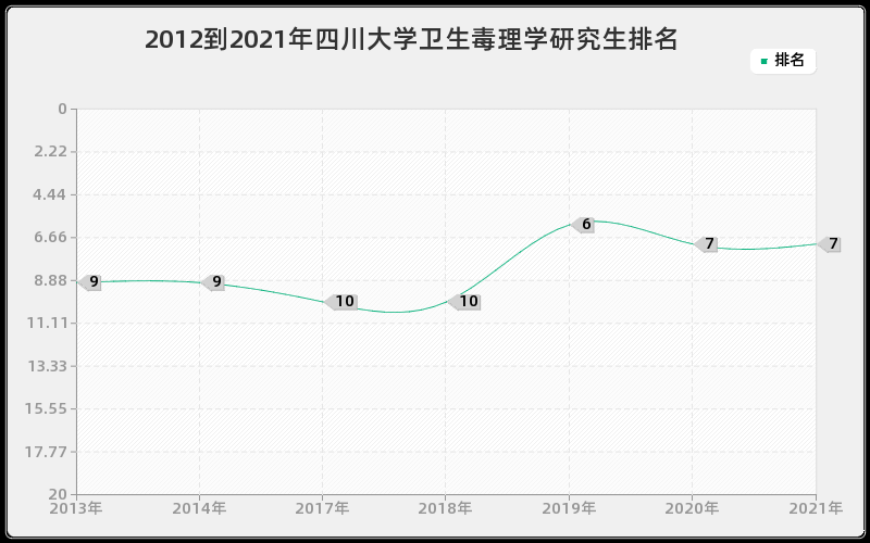 2012到2021年四川大学卫生毒理学研究生排名