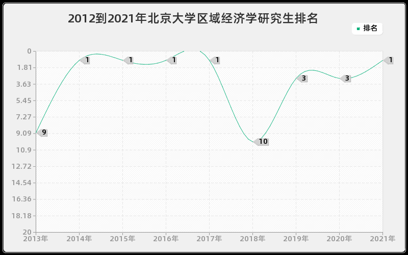 2012到2021年北京大学区域经济学研究生排名