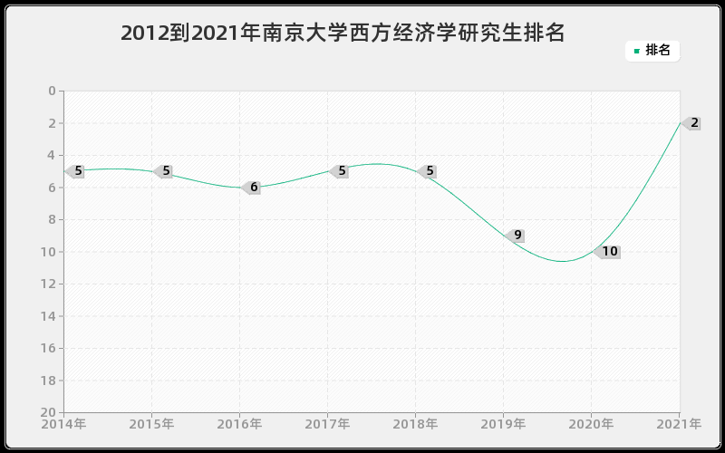 2012到2021年南京大学西方经济学研究生排名