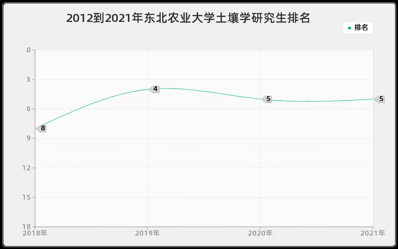 2012到2021年东北农业大学土壤学研究生排名