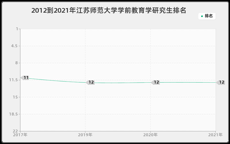 2012到2021年江苏师范大学学前教育学研究生排名