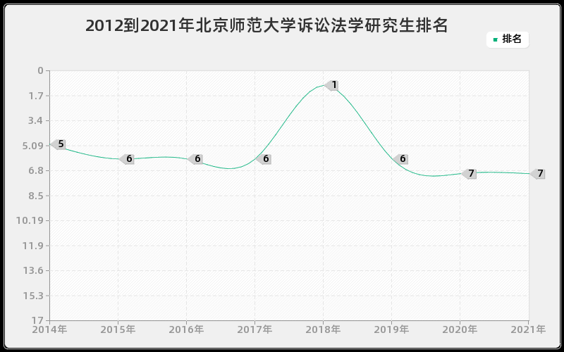 2012到2021年北京师范大学诉讼法学研究生排名