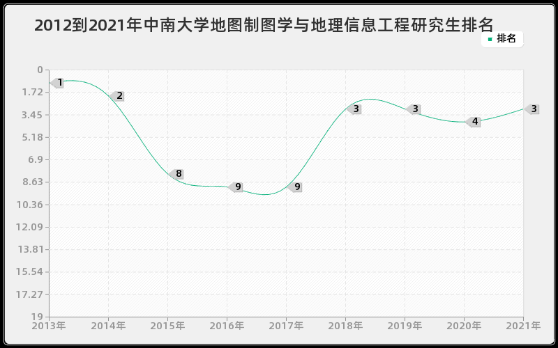 2012到2021年中南大学地图制图学与地理信息工程研究生排名