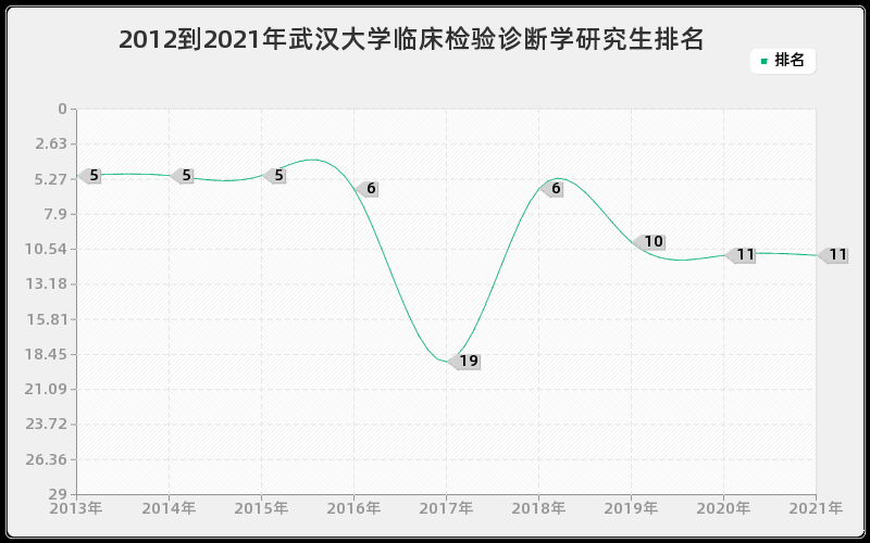 2012到2021年武汉大学临床检验诊断学研究生排名