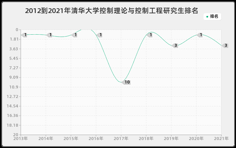 2012到2021年清华大学控制理论与控制工程研究生排名