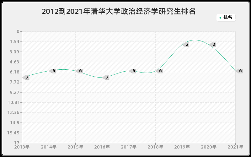 2012到2021年清华大学政治经济学研究生排名