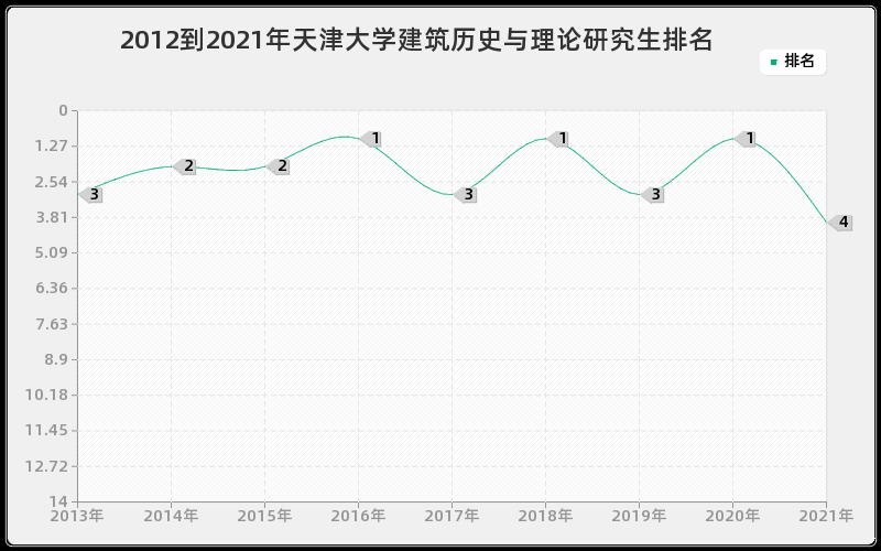 2012到2021年天津大学建筑历史与理论研究生排名