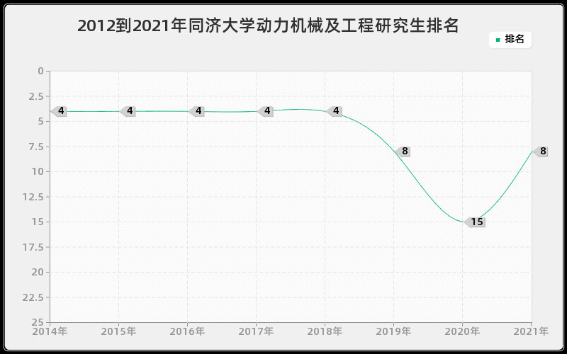 2012到2021年同济大学动力机械及工程研究生排名