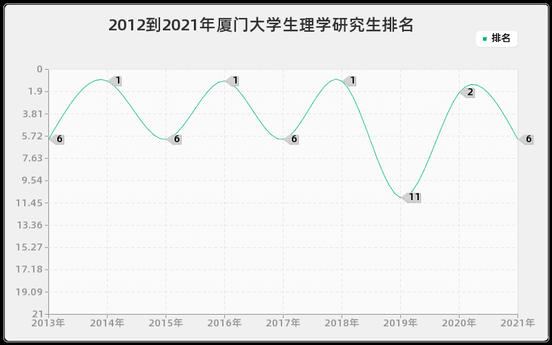 2012到2021年厦门大学生理学研究生排名