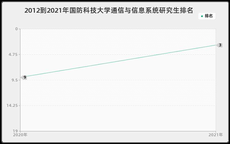 2012到2021年国防科技大学通信与信息系统研究生排名