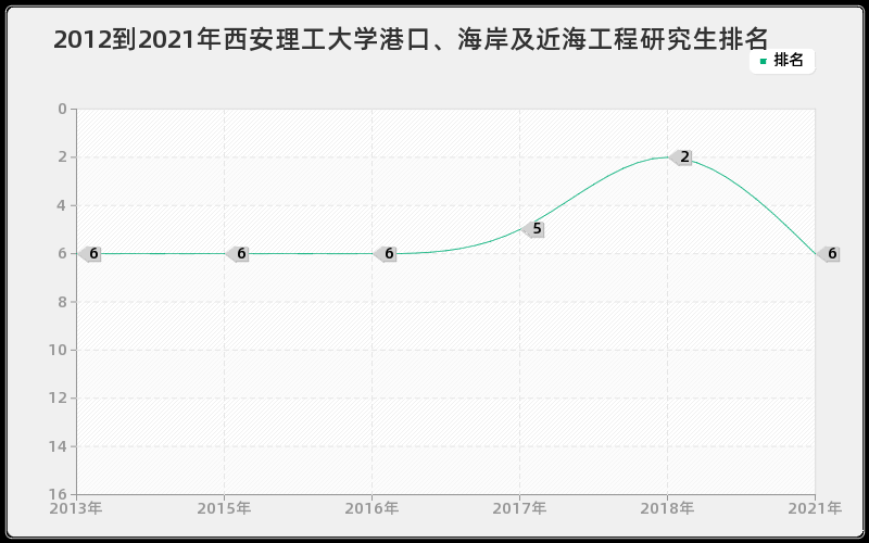 2012到2021年西安理工大学港口、海岸及近海工程研究生排名