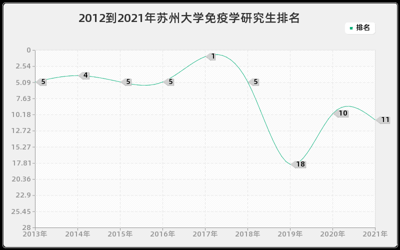 2012到2021年苏州大学免疫学研究生排名