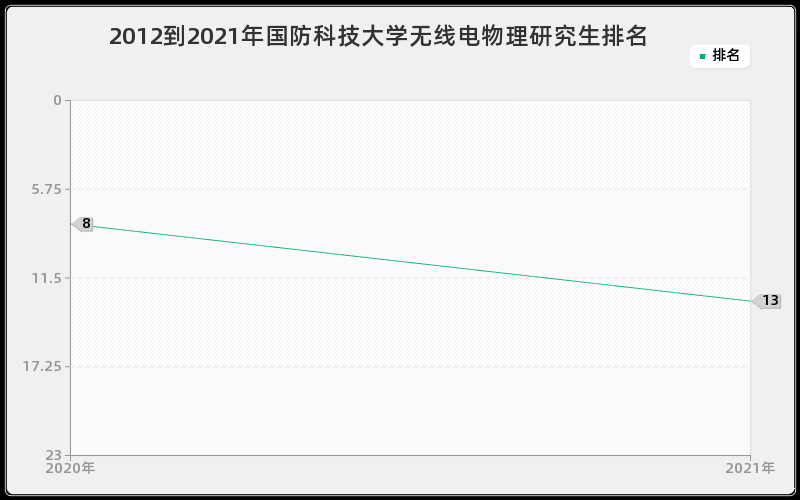 2012到2021年国防科技大学无线电物理研究生排名