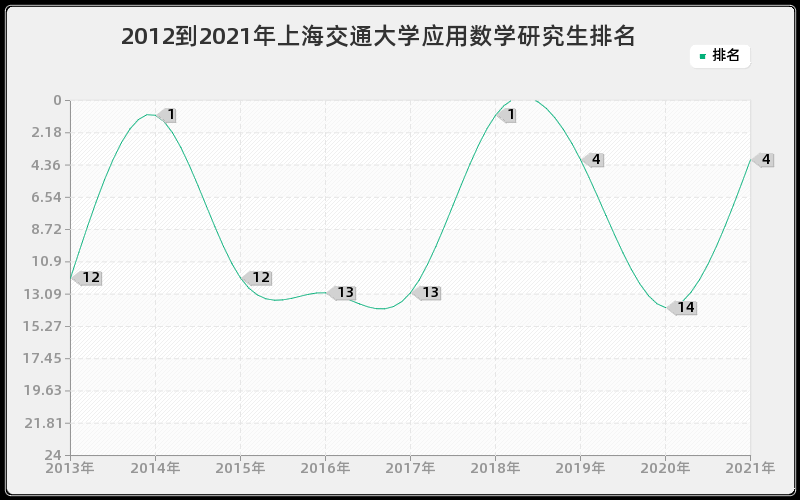 2012到2021年上海交通大学应用数学研究生排名