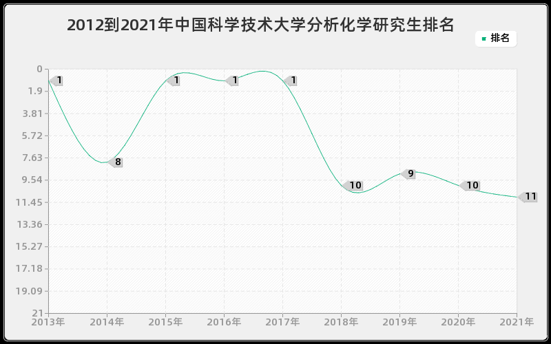 2012到2021年中国科学技术大学分析化学研究生排名