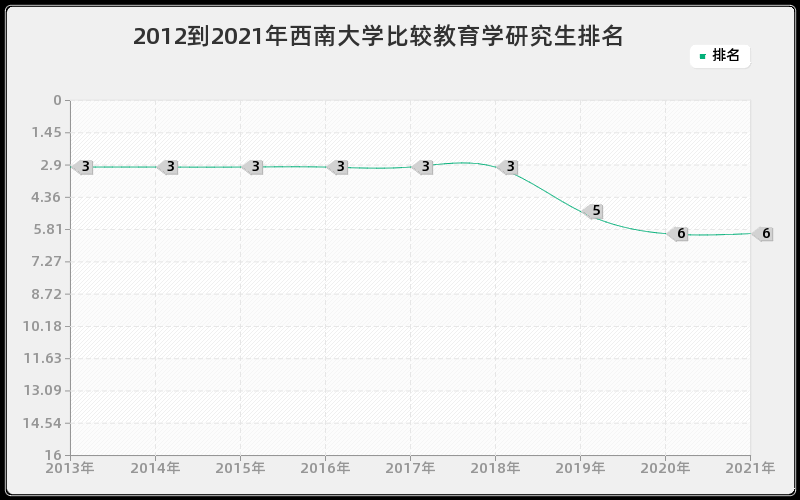 2012到2021年西南大学比较教育学研究生排名