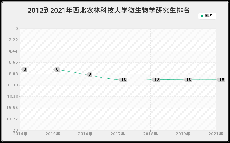 2012到2021年西北农林科技大学微生物学研究生排名