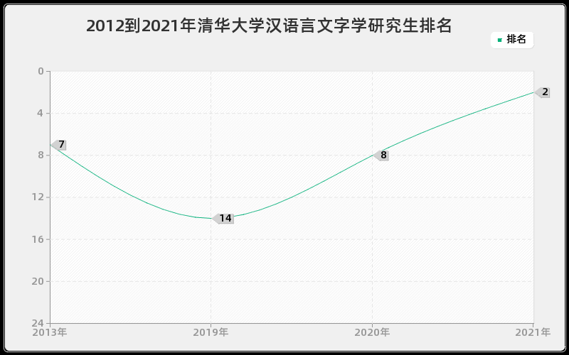 2012到2021年清华大学汉语言文字学研究生排名