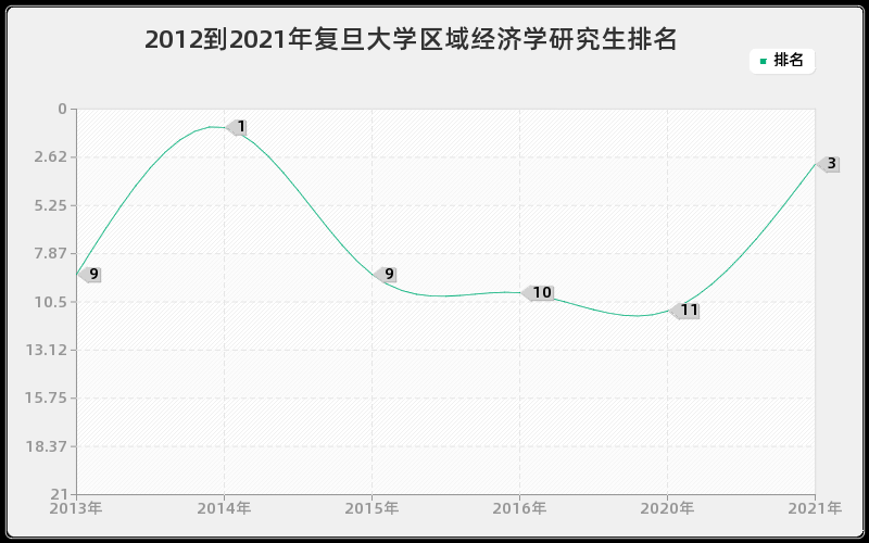 2012到2021年复旦大学区域经济学研究生排名