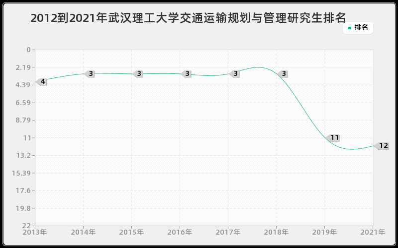 2012到2021年武汉理工大学交通运输规划与管理研究生排名