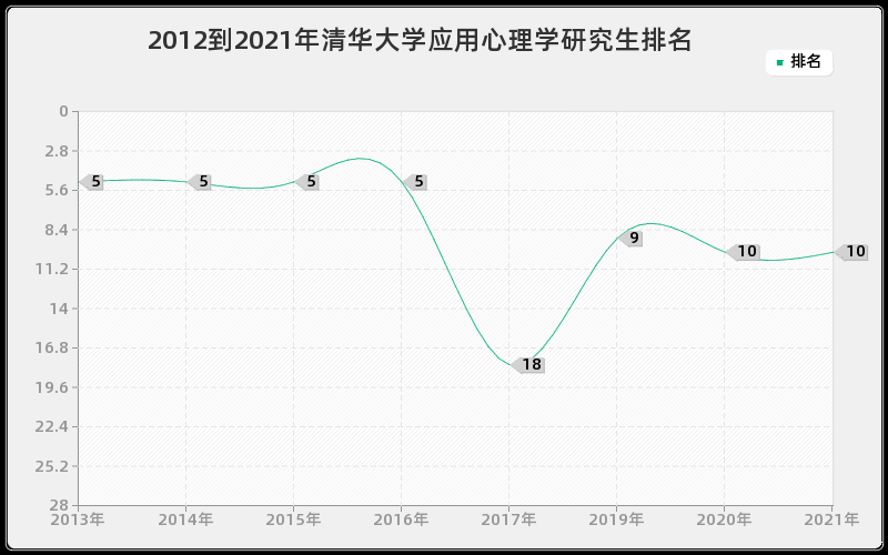 2012到2021年清华大学应用心理学研究生排名