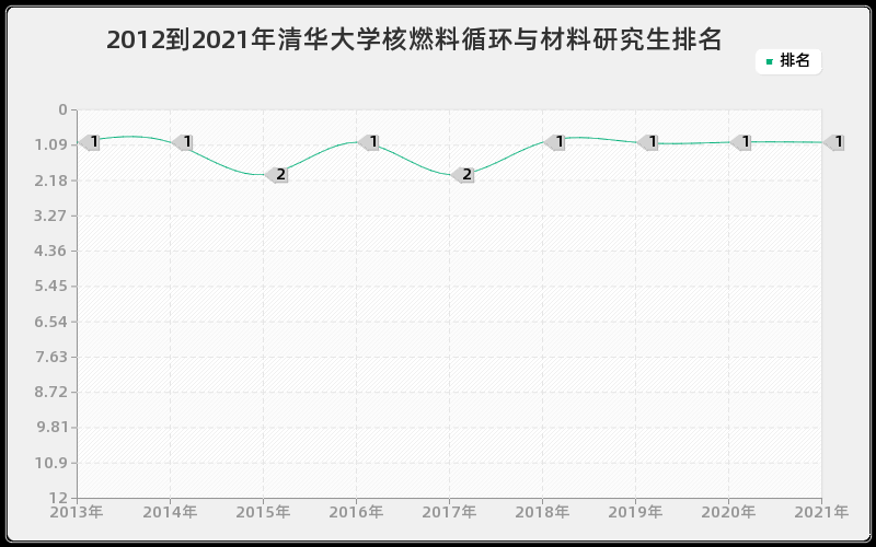 2012到2021年清华大学核燃料循环与材料研究生排名