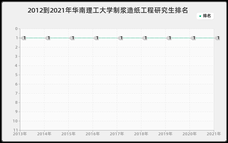 2012到2021年华南理工大学制浆造纸工程研究生排名