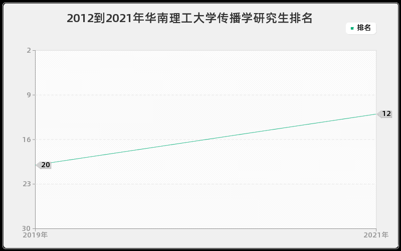 2012到2021年华南理工大学传播学研究生排名