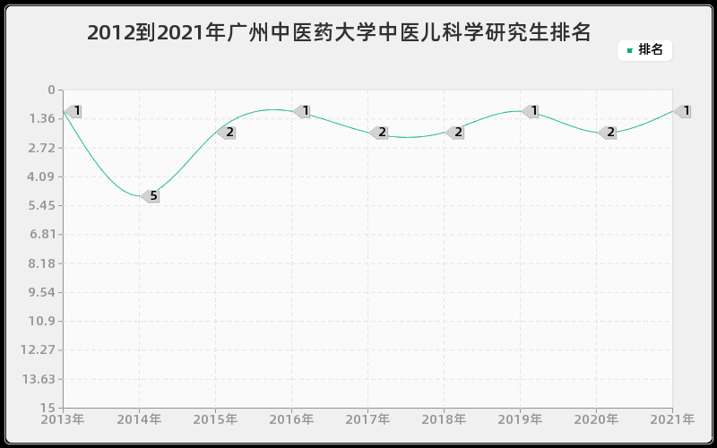 2012到2021年广州中医药大学中医儿科学研究生排名