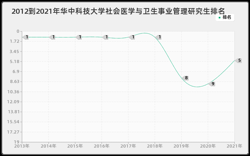 2012到2021年华中科技大学社会医学与卫生事业管理研究生排名