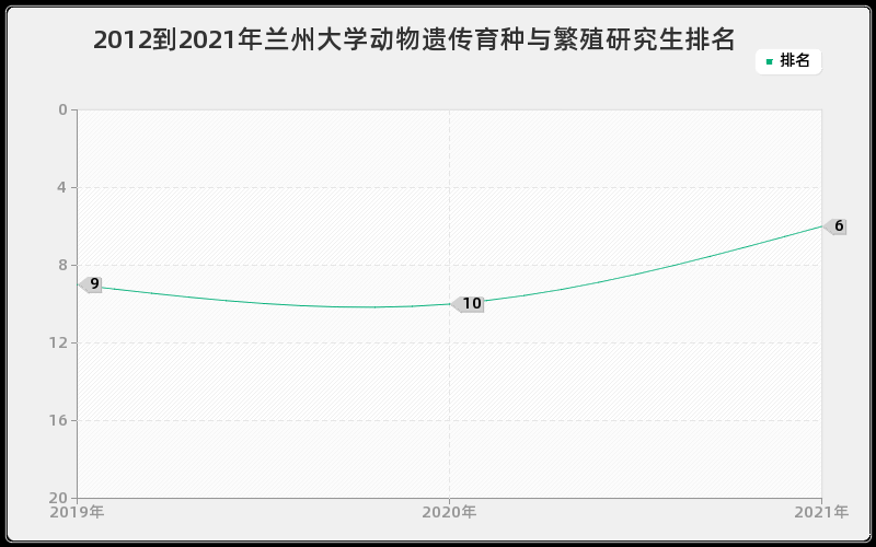 2012到2021年兰州大学动物遗传育种与繁殖研究生排名