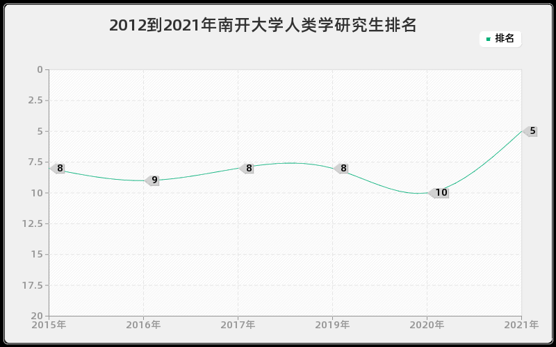 2012到2021年南开大学人类学研究生排名