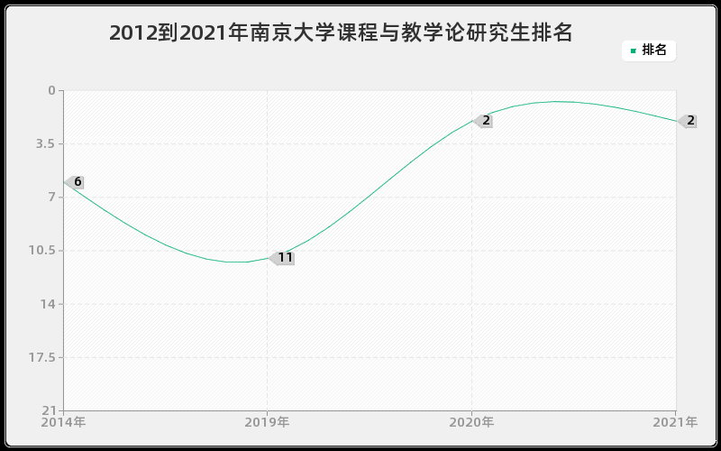 2012到2021年南京大学课程与教学论研究生排名