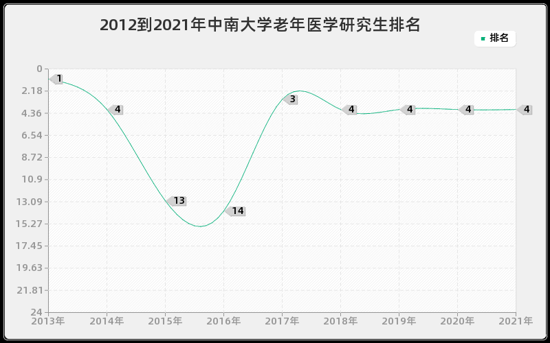 2012到2021年中南大学老年医学研究生排名