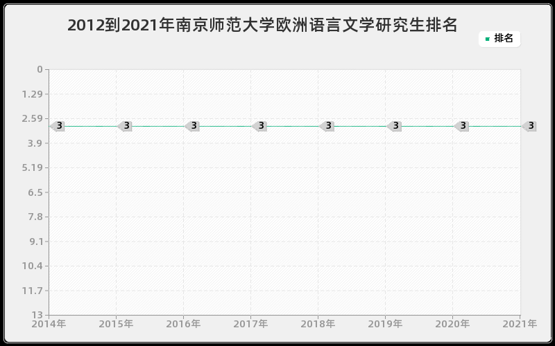 2012到2021年南京师范大学欧洲语言文学研究生排名