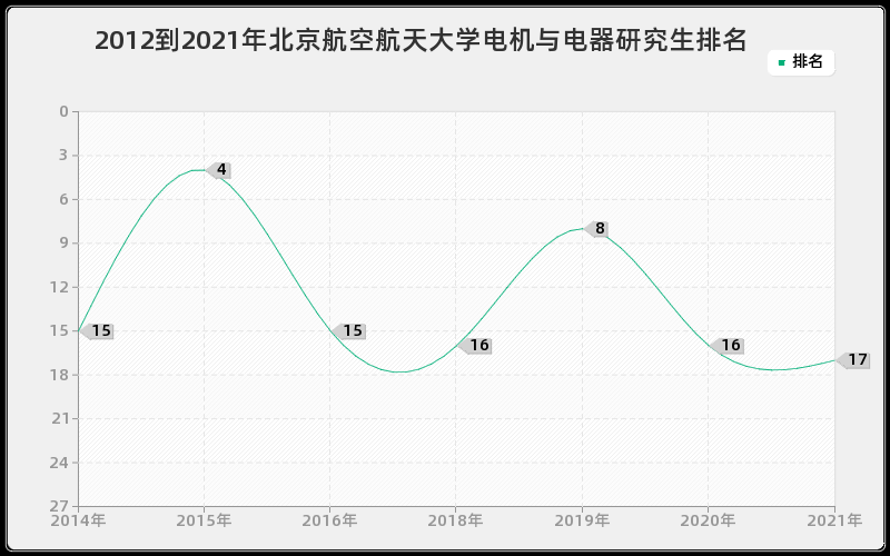 2012到2021年北京航空航天大学电机与电器研究生排名