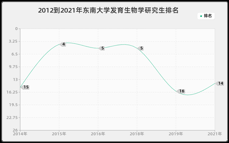 2012到2021年东南大学发育生物学研究生排名