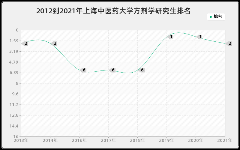 2012到2021年上海中医药大学方剂学研究生排名