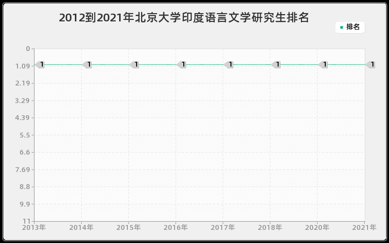 2012到2021年北京大学印度语言文学研究生排名