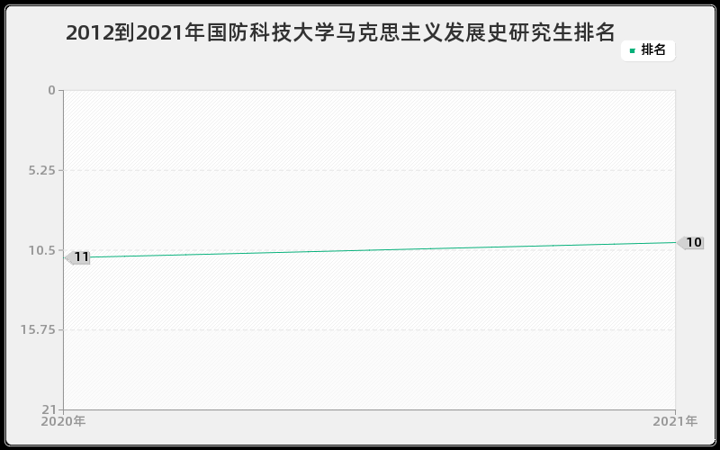 2012到2021年国防科技大学马克思主义发展史研究生排名