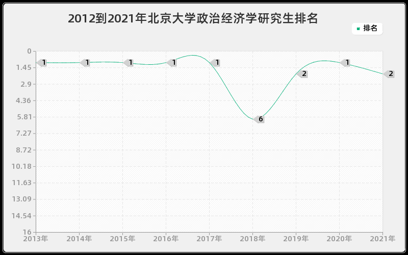 2012到2021年北京大学政治经济学研究生排名