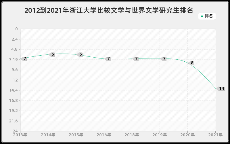 2012到2021年浙江大学比较文学与世界文学研究生排名