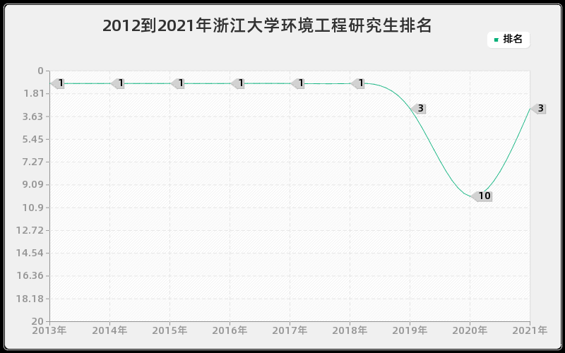 2012到2021年浙江大学环境工程研究生排名