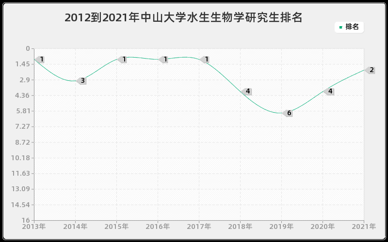 2012到2021年中山大学水生生物学研究生排名