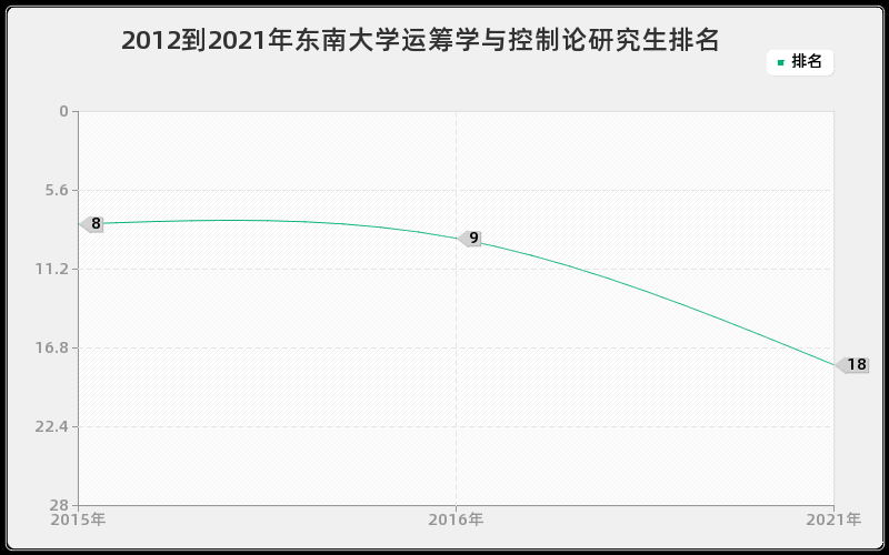 2012到2021年东南大学运筹学与控制论研究生排名