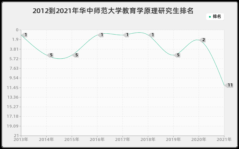 2012到2021年华中师范大学教育学原理研究生排名