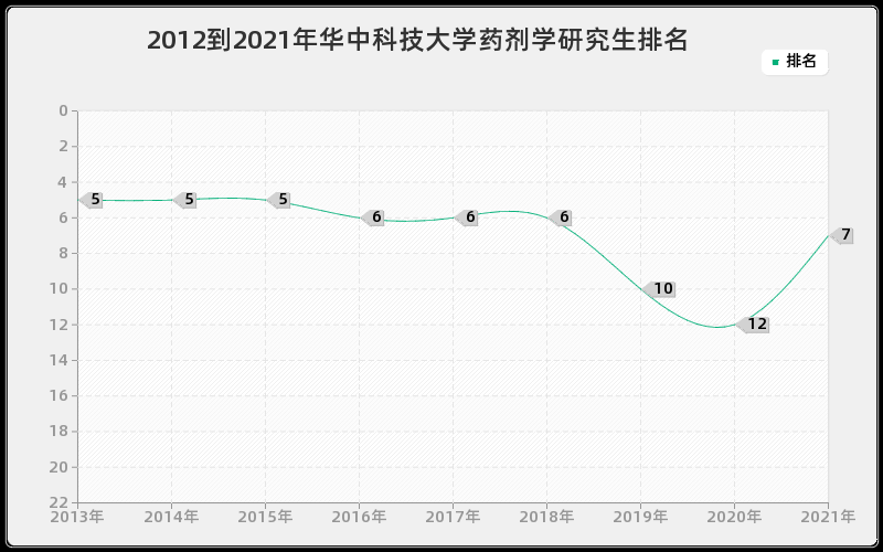 2012到2021年华中科技大学药剂学研究生排名